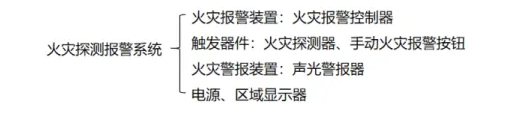 福建火災探測報警系統知識點匯總